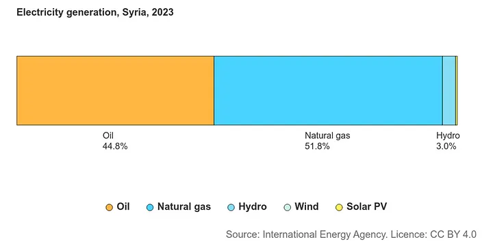 Electricity generation sources
