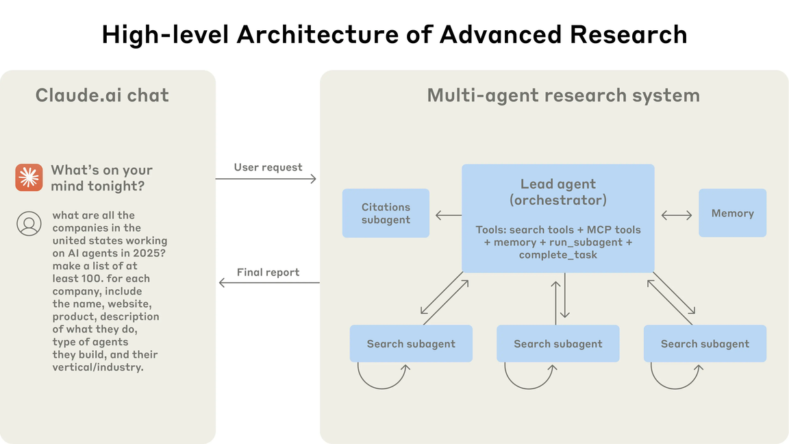 Diagram showing a lead agent spawning parallel subagents for research tasks