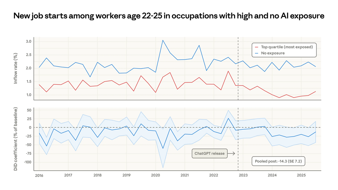 Chart showing labor market impacts and job-finding rates for workers aged 22-25