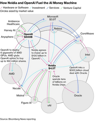 Stylized visualization of the AI Money Machine ecosystem and capital flows