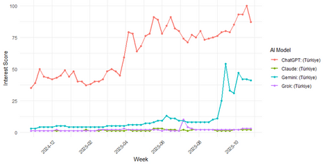 Google Trends search volume for AI-related terms in Türkiye over the last 12 months