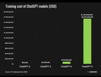 Chart showing the cumulative costs of training large AI models