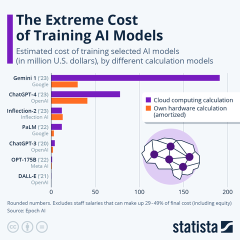 Comparison chart of AI model sizes and their computational requirements