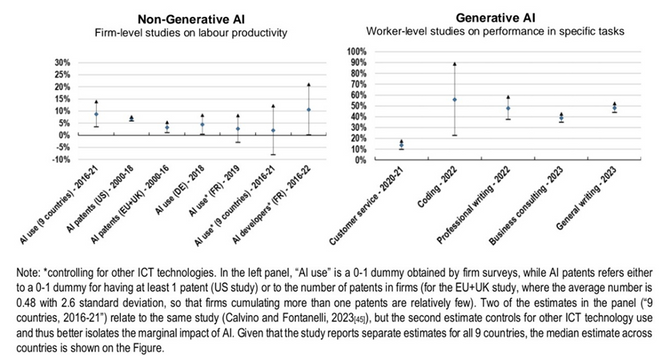 Comparison of AI adoption and labor productivity trends across countries