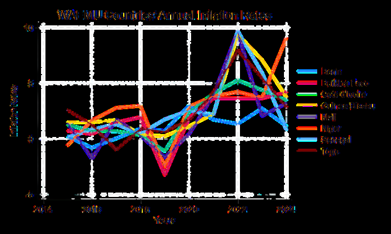 Chart showing inflation trends across WAEMU member states
