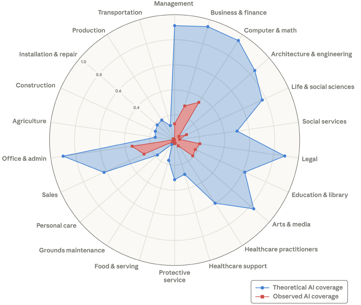 Labor market impacts of AI showing exposure by education level and occupation