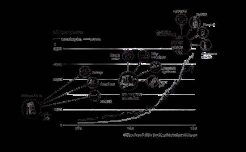 Diagram illustrating the relationship between macroinventions and microinventions in technological progress