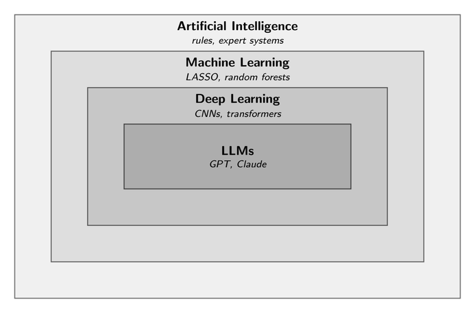 The AI family of methods nesting from machine learning to deep learning to large language models