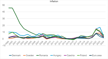 Inflation trends in Euro and non-Euro Area EU countries over two decades