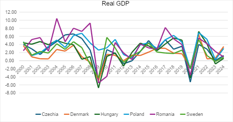 Real GDP Growth comparison across EU regions