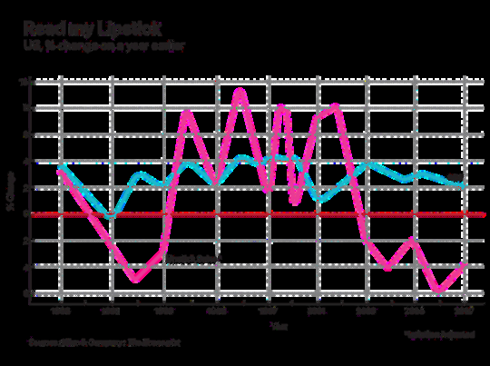 Chart showing the shift in consumer spending during economic crisis