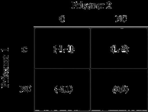 Example of Prisoner's Dilemma game matrix showing payoffs