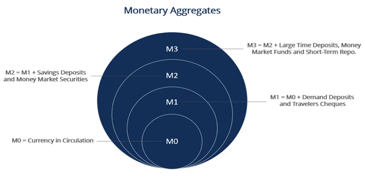 Diagram of the four money supply measures M0, M1, M2 and M3 as nested aggregates