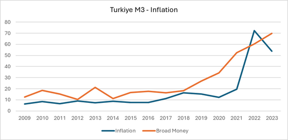 Money supply growth and inflation in Türkiye, 2009 to 2023