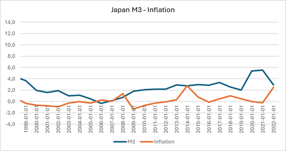 Money supply growth and inflation in Japan, 1999 to 2022
