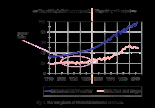 Historical timeline of industrial revolutions and their effects on economic growth and labor