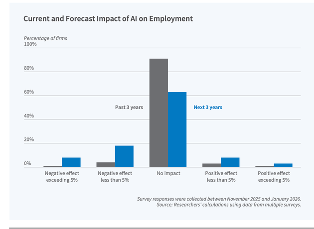 Executive expectations regarding AI's impact on employment and labor productivity