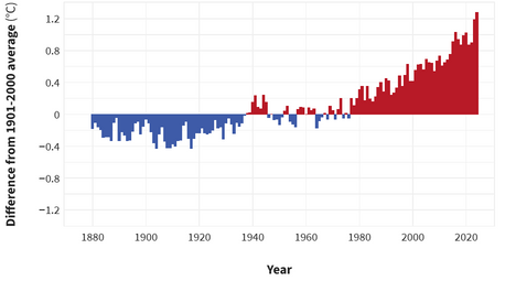 Chart showing global average surface temperature rise over time