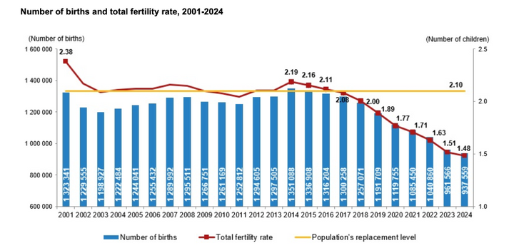Number of births and total fertility rate in Türkiye from 2001 to 2024, showing a sharp decline especially after 2018