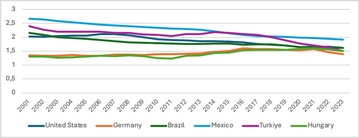 Fertility rate in 6 countries: USA, Germany, Mexico, Brazil, Hungary, and Romania, 2000 to 2023