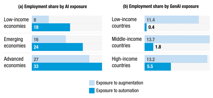 Chart showing AI exposure levels across different economies and skill categories